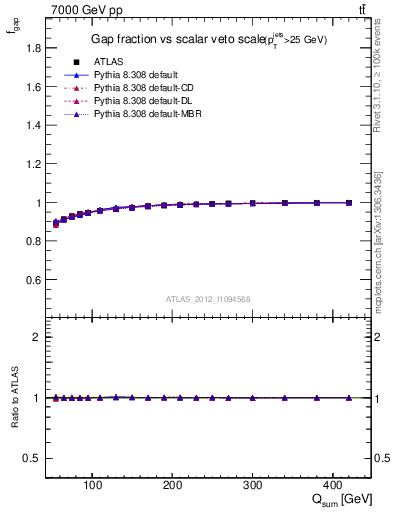 Plot of gapfr-vs-Qsum in 7000 GeV pp collisions