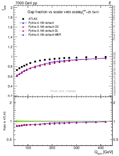 Plot of gapfr-vs-Qsum in 7000 GeV pp collisions