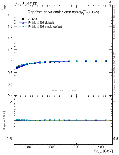 Plot of gapfr-vs-Qsum in 7000 GeV pp collisions