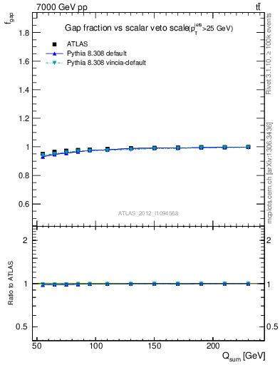 Plot of gapfr-vs-Qsum in 7000 GeV pp collisions