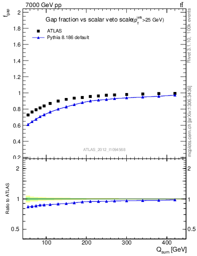 Plot of gapfr-vs-Qsum in 7000 GeV pp collisions