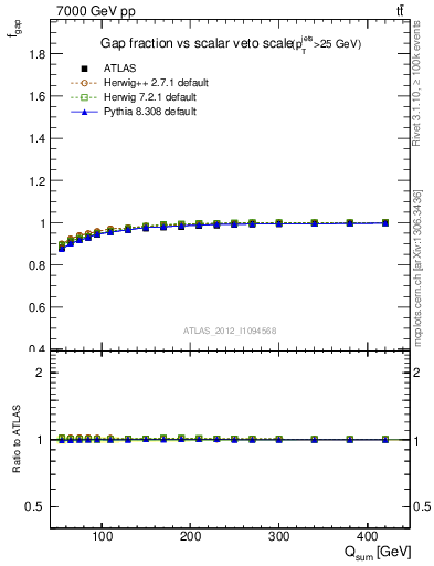 Plot of gapfr-vs-Qsum in 7000 GeV pp collisions