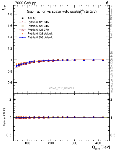 Plot of gapfr-vs-Qsum in 7000 GeV pp collisions