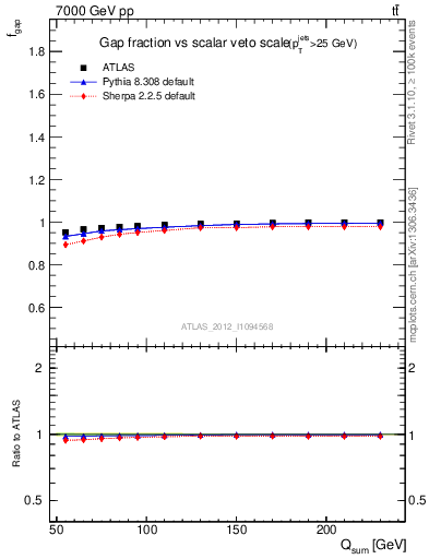 Plot of gapfr-vs-Qsum in 7000 GeV pp collisions