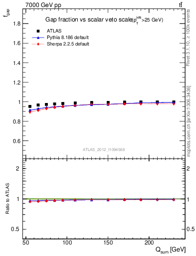 Plot of gapfr-vs-Qsum in 7000 GeV pp collisions