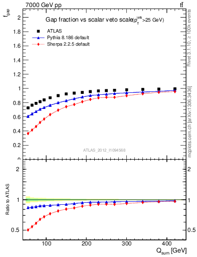 Plot of gapfr-vs-Qsum in 7000 GeV pp collisions