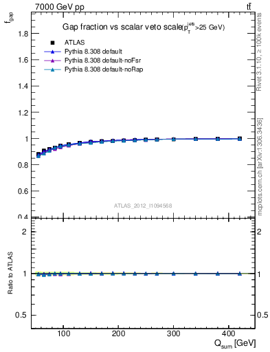 Plot of gapfr-vs-Qsum in 7000 GeV pp collisions