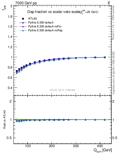 Plot of gapfr-vs-Qsum in 7000 GeV pp collisions