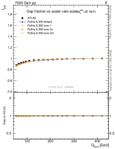 Plot of gapfr-vs-Qsum in 7000 GeV pp collisions