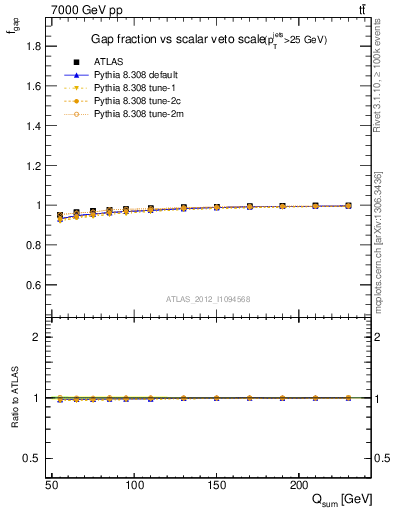 Plot of gapfr-vs-Qsum in 7000 GeV pp collisions