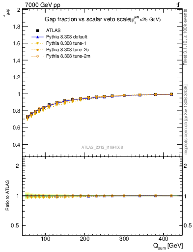 Plot of gapfr-vs-Qsum in 7000 GeV pp collisions