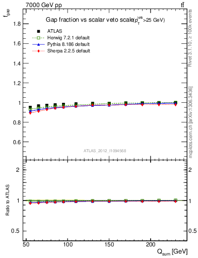 Plot of gapfr-vs-Qsum in 7000 GeV pp collisions