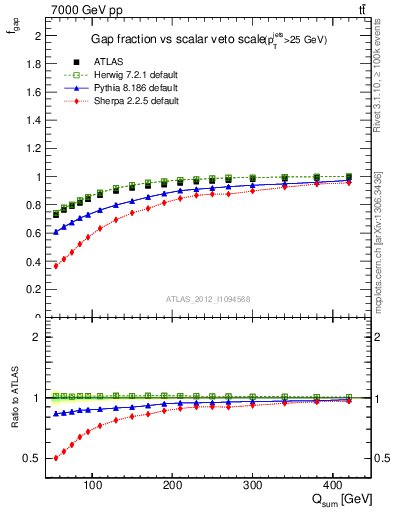 Plot of gapfr-vs-Qsum in 7000 GeV pp collisions