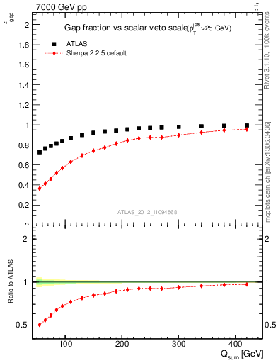 Plot of gapfr-vs-Qsum in 7000 GeV pp collisions