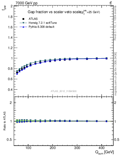 Plot of gapfr-vs-Qsum in 7000 GeV pp collisions