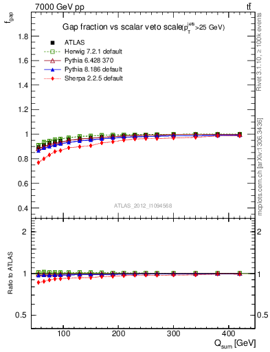 Plot of gapfr-vs-Qsum in 7000 GeV pp collisions