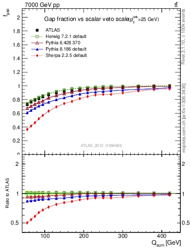 Plot of gapfr-vs-Qsum in 7000 GeV pp collisions