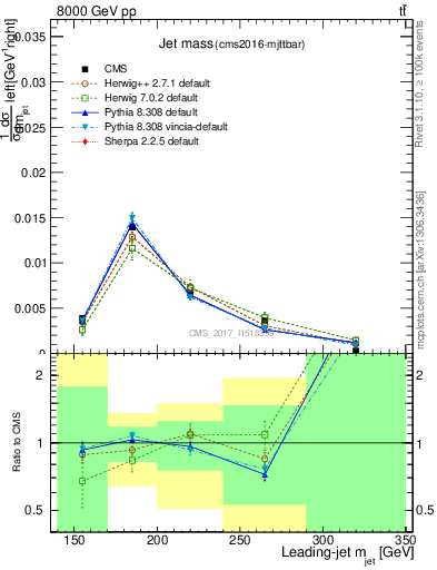 Plot of j.m in 8000 GeV pp collisions