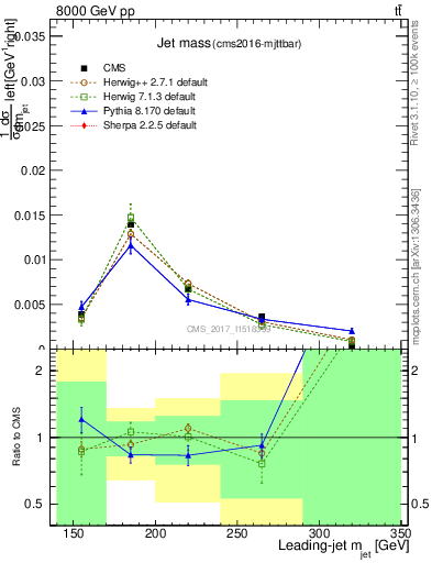 Plot of j.m in 8000 GeV pp collisions