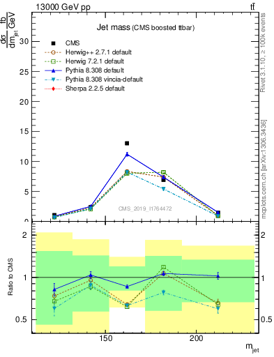 Plot of j.m in 13000 GeV pp collisions