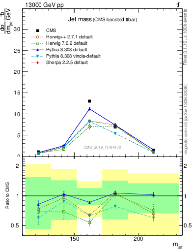 Plot of j.m in 13000 GeV pp collisions