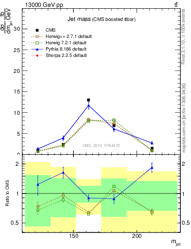 Plot of j.m in 13000 GeV pp collisions