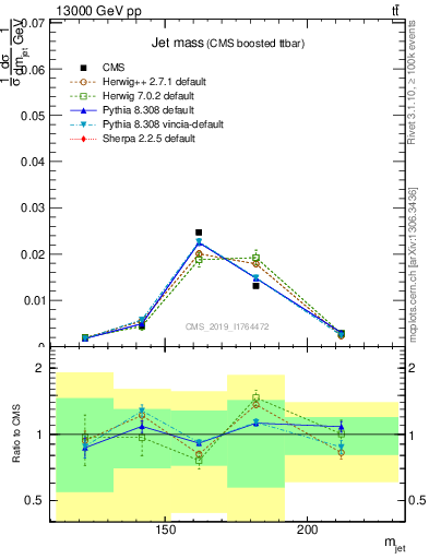 Plot of j.m in 13000 GeV pp collisions