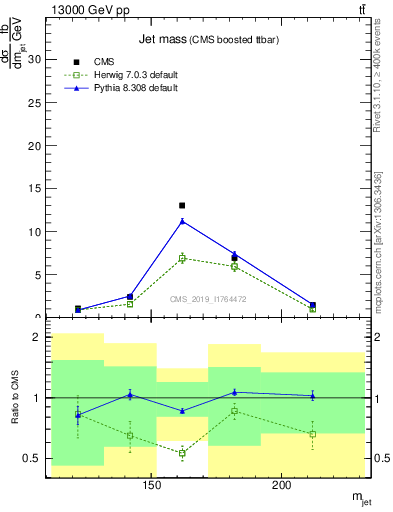 Plot of j.m in 13000 GeV pp collisions