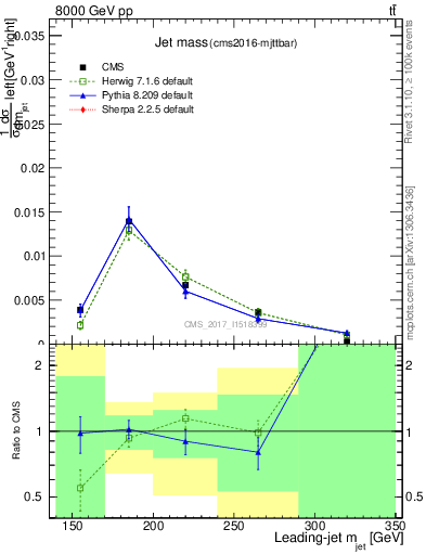 Plot of j.m in 8000 GeV pp collisions