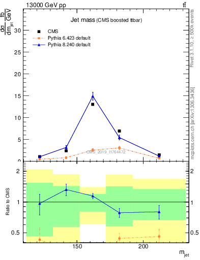 Plot of j.m in 13000 GeV pp collisions