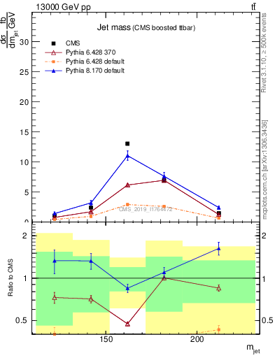 Plot of j.m in 13000 GeV pp collisions