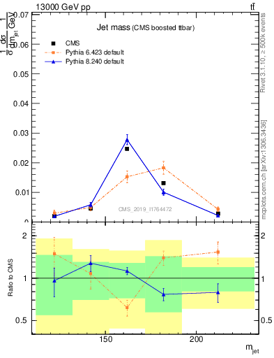 Plot of j.m in 13000 GeV pp collisions