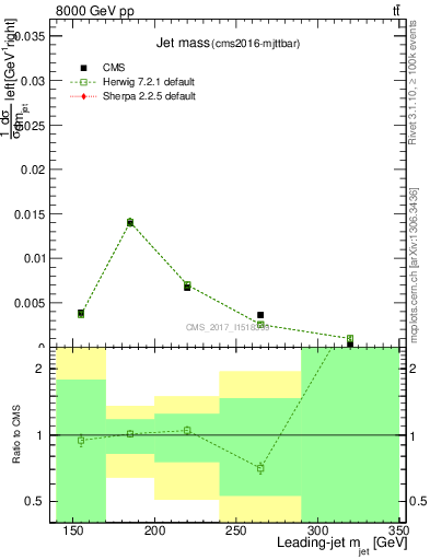 Plot of j.m in 8000 GeV pp collisions