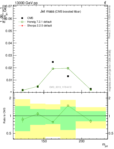 Plot of j.m in 13000 GeV pp collisions