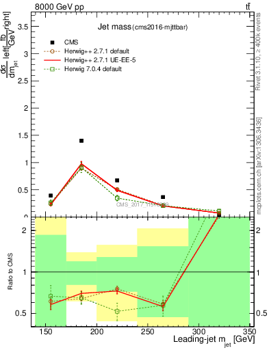 Plot of j.m in 8000 GeV pp collisions