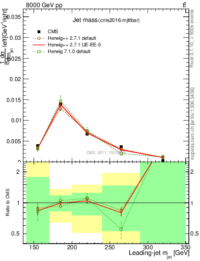 Plot of j.m in 8000 GeV pp collisions