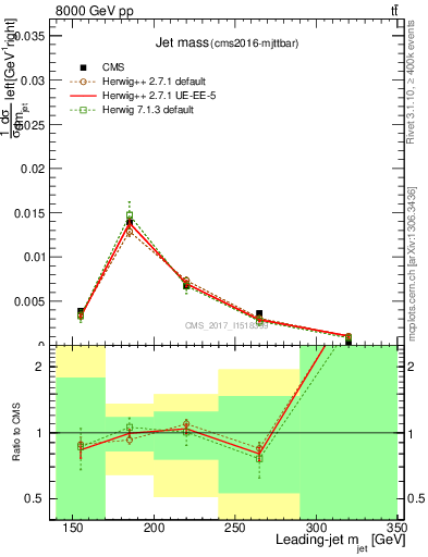 Plot of j.m in 8000 GeV pp collisions