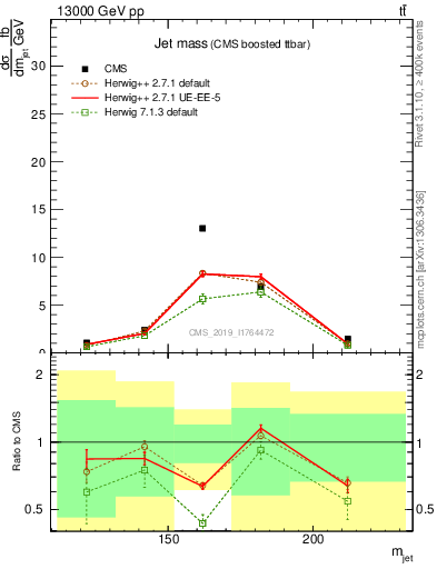 Plot of j.m in 13000 GeV pp collisions