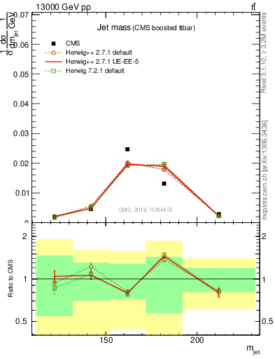 Plot of j.m in 13000 GeV pp collisions