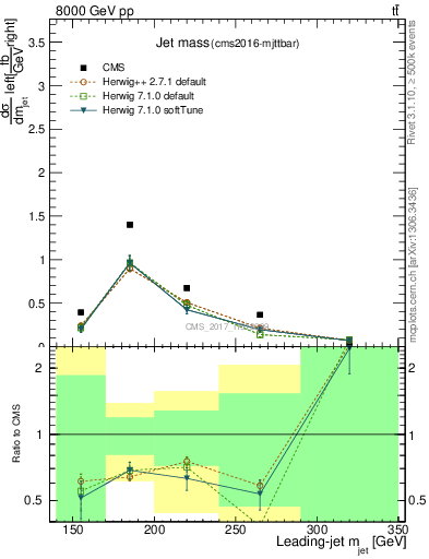 Plot of j.m in 8000 GeV pp collisions