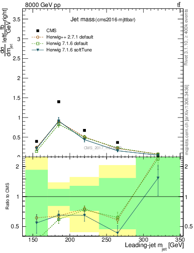 Plot of j.m in 8000 GeV pp collisions