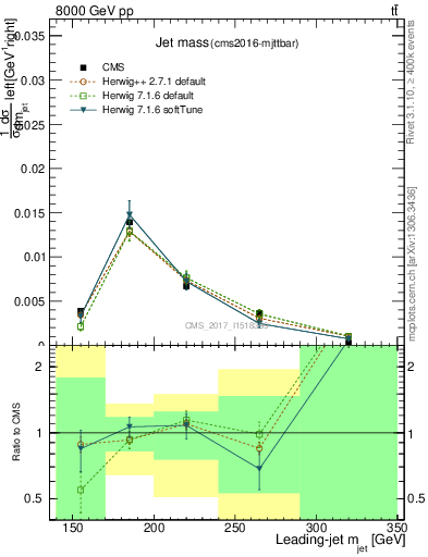 Plot of j.m in 8000 GeV pp collisions