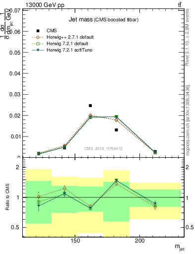 Plot of j.m in 13000 GeV pp collisions