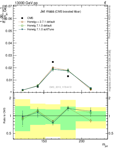 Plot of j.m in 13000 GeV pp collisions