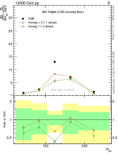 Plot of j.m in 13000 GeV pp collisions