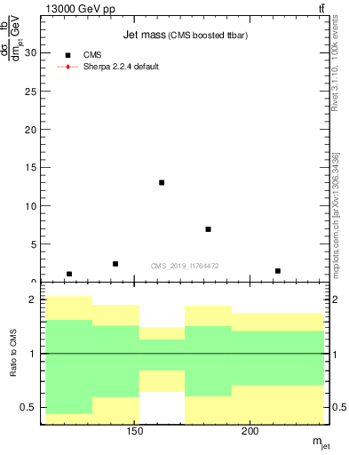 Plot of j.m in 13000 GeV pp collisions