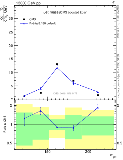 Plot of j.m in 13000 GeV pp collisions