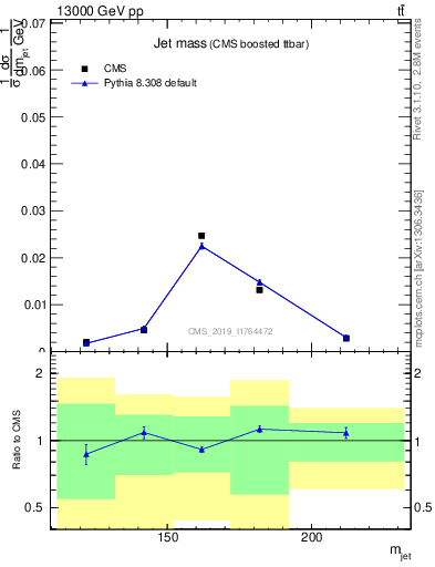 Plot of j.m in 13000 GeV pp collisions