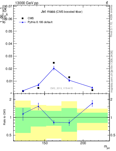 Plot of j.m in 13000 GeV pp collisions