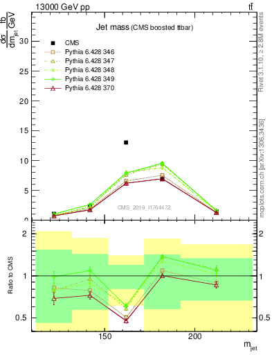 Plot of j.m in 13000 GeV pp collisions